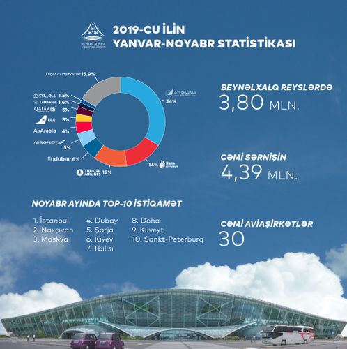 Аэропорты Азербайджана обслужили свыше 5 млн. пассажиров