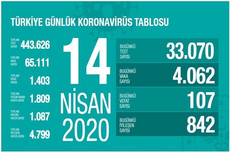 Число погибших от коронавируса в Турции возросло до 1403