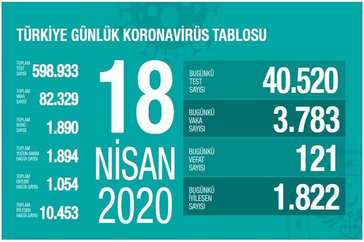 Türkiyədə COVID-19-dan bu gün daha 121 nəfər ölüb