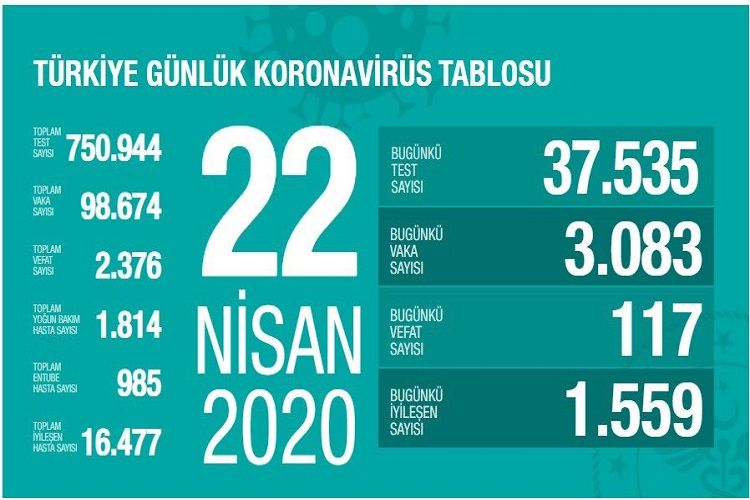 Türkiyədə daha 117 nəfər COVID-19 diaqnozu ilə ölüb