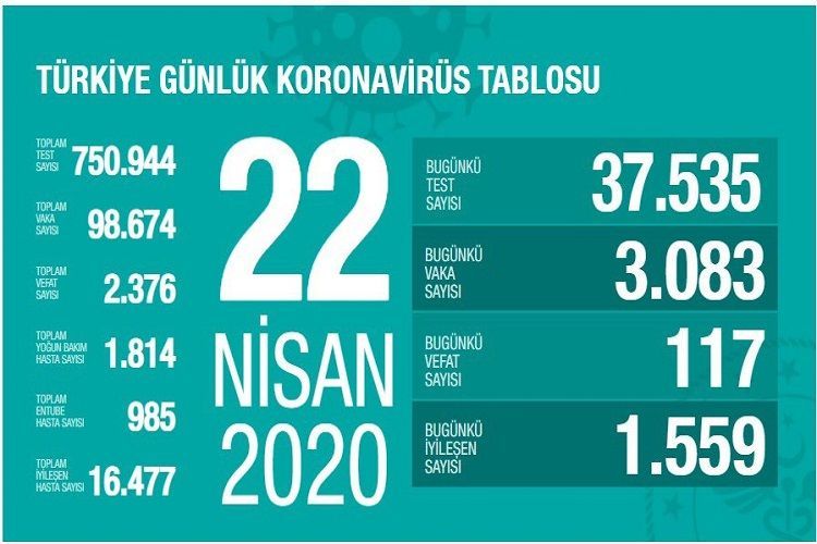 Число зараженных коронавирусом в Турции превысило 98 тысяч человек