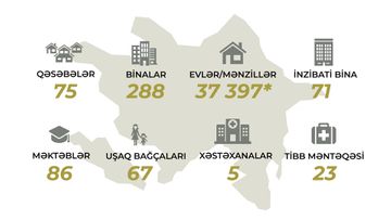 ARDNF qaçqın və məcburi köçkünlərin vəziyyətinin yaxşılaşdırılmasına 2,5 mlrd. manat yönəldib