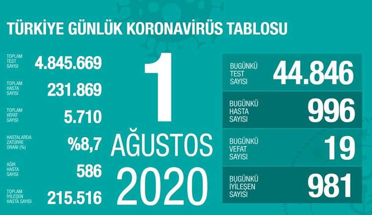 Türkiyədə koronavirusdan bu gün 19 nəfər ölüb