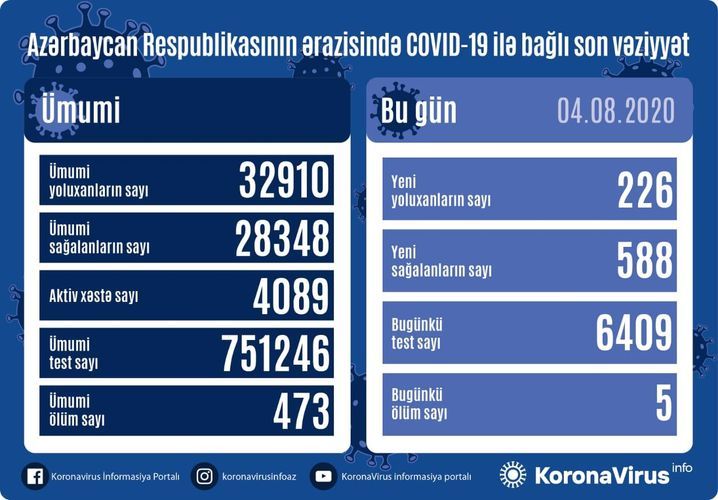 Azerbaijan documents 588 recoveries, 226 fresh coronavirus cases, 5 deaths in the last 24 hours