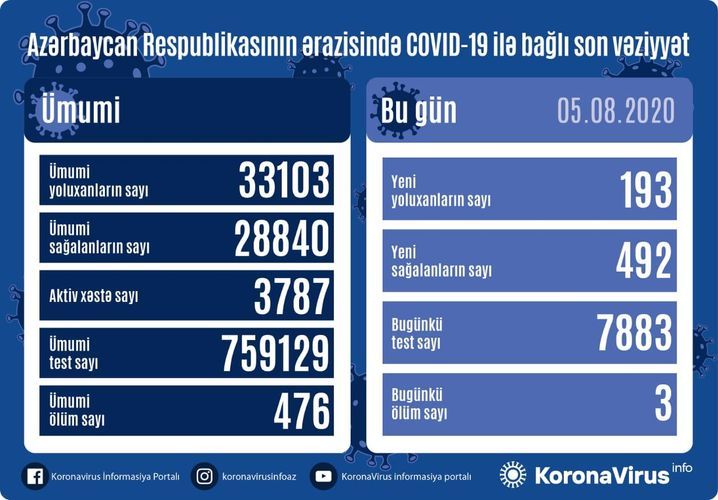 Azerbaijan documents 492 recoveries, 193 fresh coronavirus cases, 3 deaths in the last 24 hours