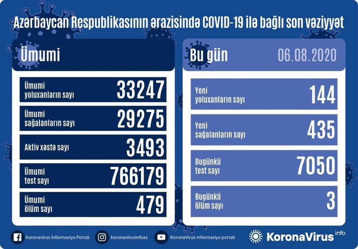 Azerbaijan documents 435 recoveries, 144 fresh coronavirus cases, 3 deaths in the last 24 hours