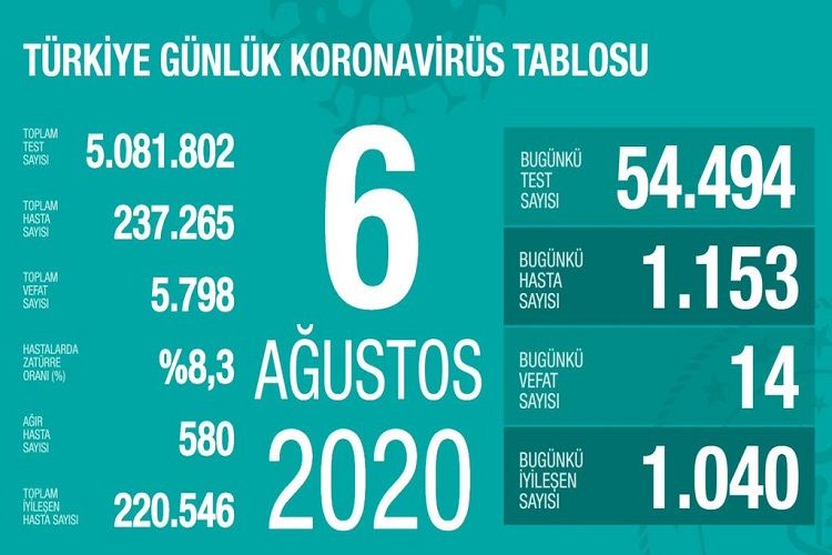 Türkiyədə son sutkada koronavirusdan 14 nəfər ölüb