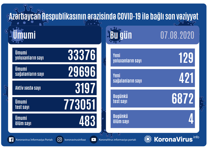 Azerbaijan documents 421 recoveries, 129 fresh coronavirus cases, 4 deaths in the last 24 hours