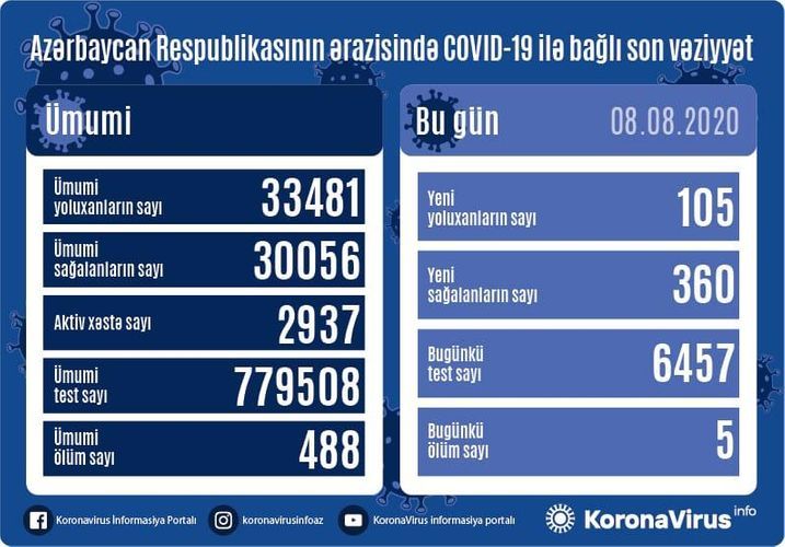 В Азербайджане выявлено еще 105 случаев заражения коронавирусом, 360 человек вылечились, 5 человек скончались