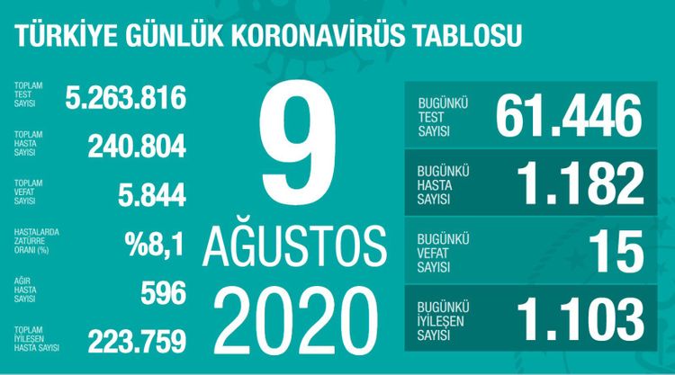 Türkiyədə son sutkada 15 nəfər koronavirusdan ölüb 