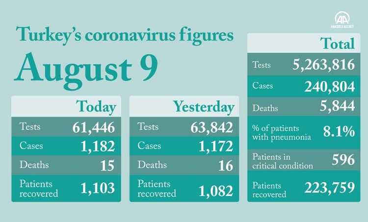 Rate of patient contacts to contract virus up by 1.3 times in Turkey