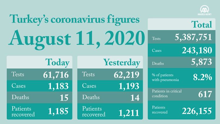 Turkey confirms 1,183 new cases of COVID-19