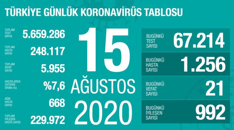 Türkiyədə son sutkada koronavirusdan 21 nəfər  ölüb 