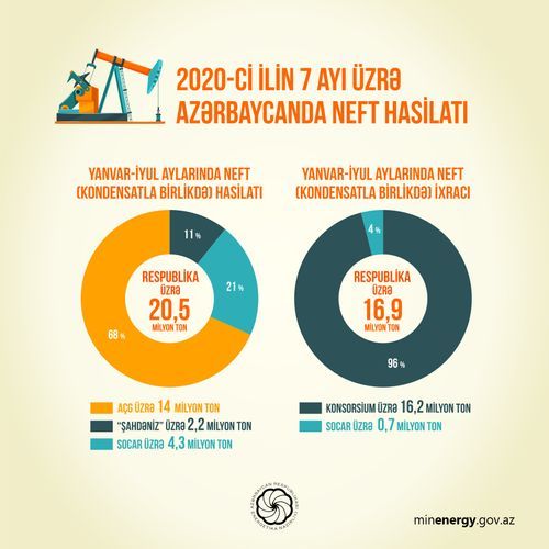 Azerbaijan reduces oil production