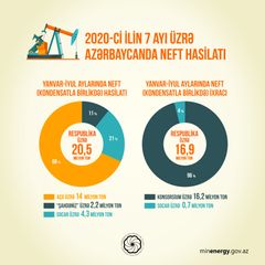 Azərbaycan neft hasilatını azaldıb