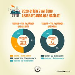 Azərbaycan qaz hasilatını və ixracını artırıb