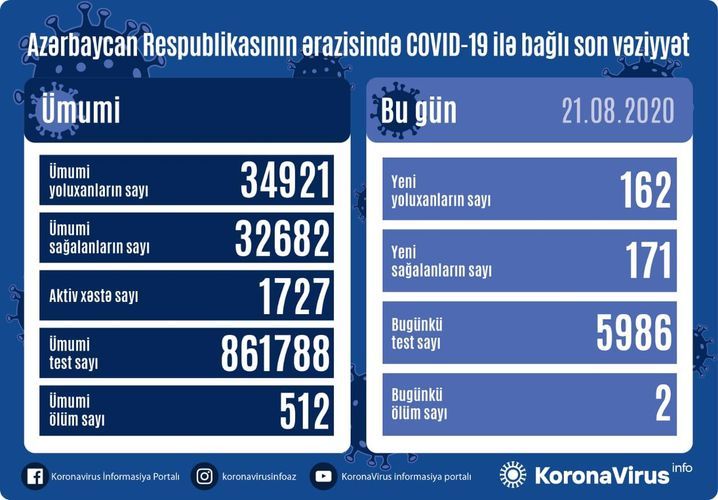 Azerbaijan documents 171 recoveries, 162 fresh coronavirus cases, 2 deaths in the last 24 hours