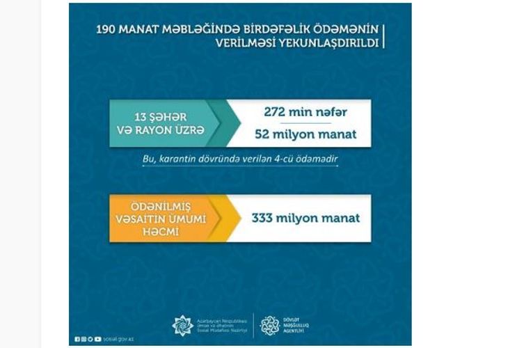 В Азербайджане завершилась выдача единовременных выплат в размере 190 манатов 