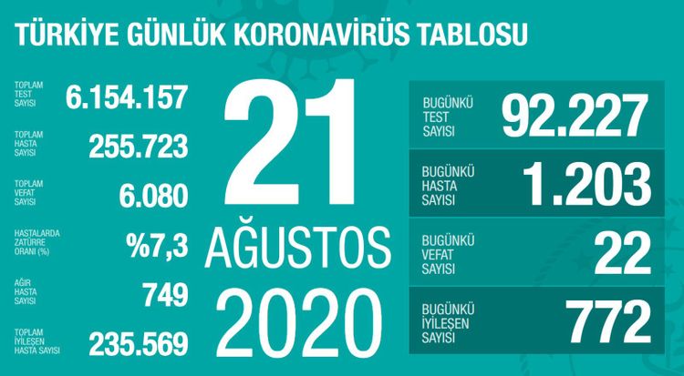 Türkiyədə son sutkada koronavirusdan 22 nəfər ölüb 