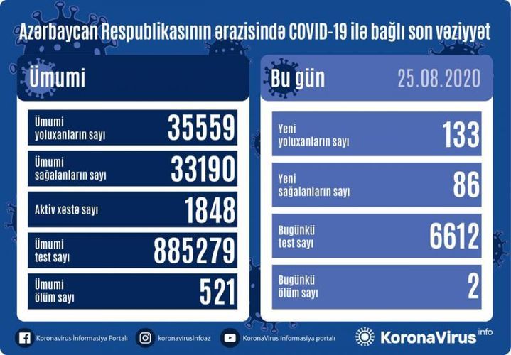 В Азербайджане выявлено 133 новых случая заражения коронавирусом, 86 человек вылечились, 2 человека скончались