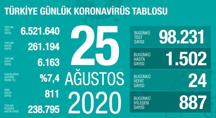 Türkiyədə son sutkada koronavirusdan 24 nəfər ölüb 