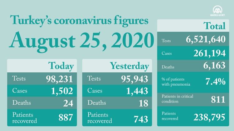 Turkey reports 1,500-plus coronavirus cases in a day