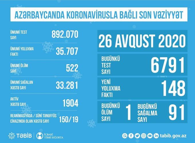 Number of coronavirus patients in intensive care units in Azerbaijan disclosed