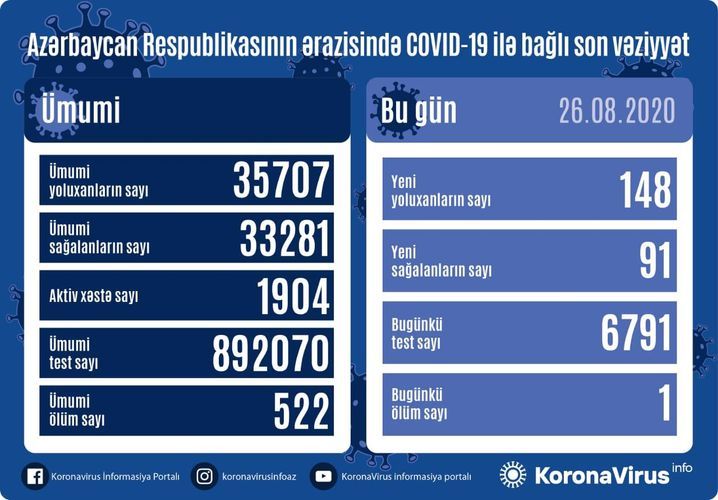 В Азербайджане выявлено еще 148 случаев заражения коронавирусом, 91 человек вылечился, один человек скончался