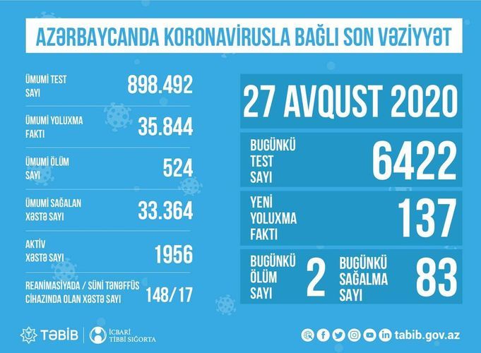 Number of coronavirus patients in intensive care units in Azerbaijan disclosed