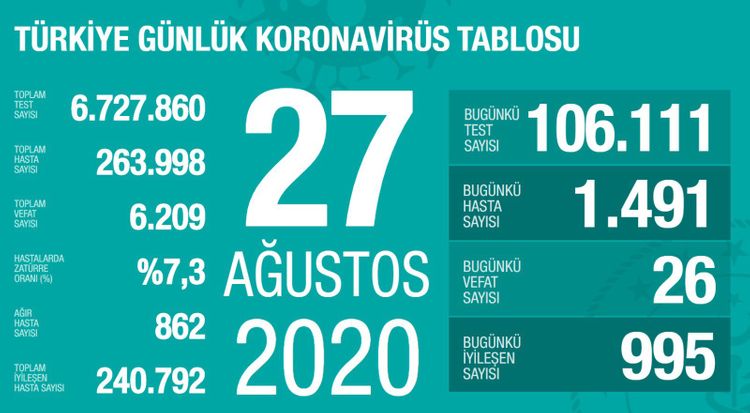 Türkiyədə son sutkada koronavirusdan 26 nəfər  ölüb 
