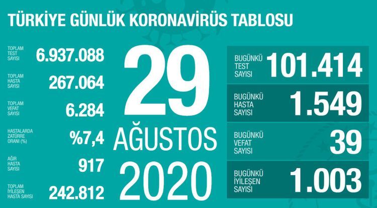 В Турции за последние сутки жертвами коронавируса стали 39 человек