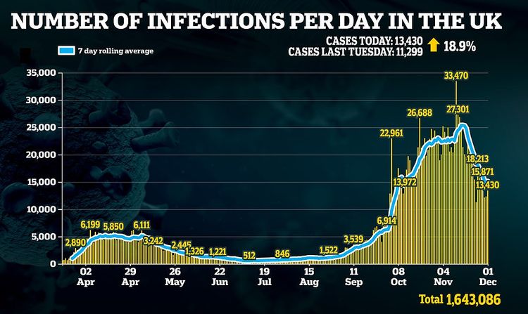 Britain records 13,430 cases of COVID virus and 603 deaths