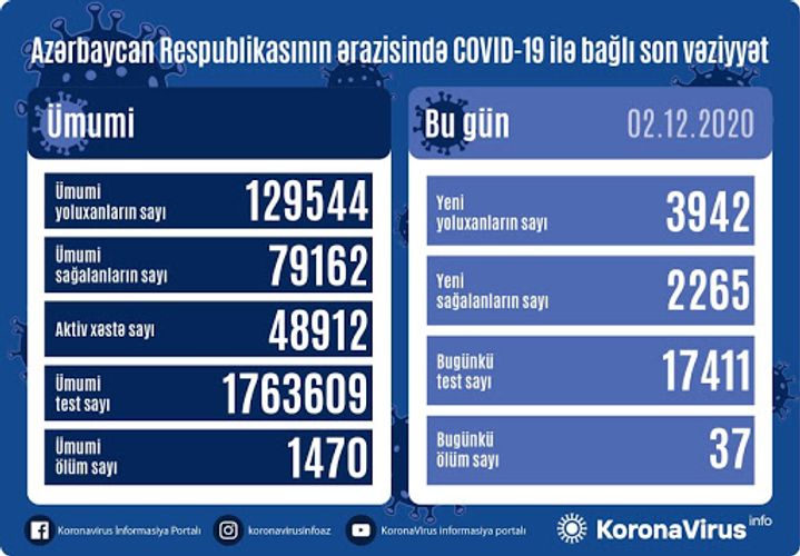 Azerbaijan documents 3,942 fresh coronavirus cases, 2,265 recoveries, 37 deaths in the last 24 hours