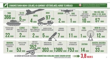 İİTKM: Ermənistanın hərbi texnika itkisi 3,8 mlrd. dollar dəyərindədir - FOTO