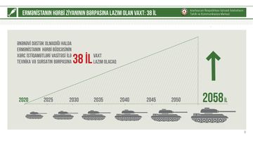 İİTKM: Ermənistanın hərbi texnika itkisi 3,8 mlrd. dollar dəyərindədir - FOTO