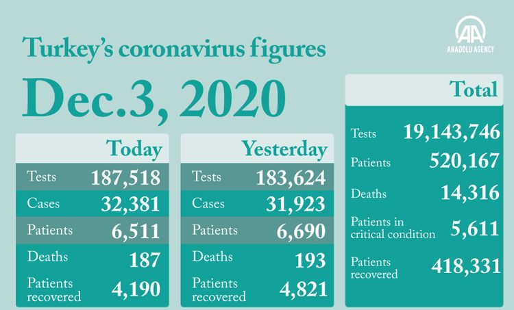 Turkey reports over 32,000 new COVID-19 cases