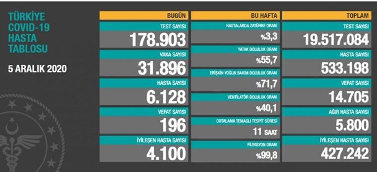 Türkiyədə bu gün COVID-19-dan 196 nəfər ölüb 