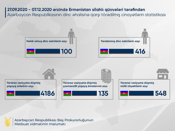 Statistics of crimes conducted by Armenians against peaceful Azerbaijani civilians announced