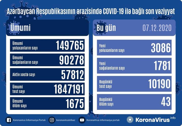 В Азербайджане выявлено еще 3086 случаев заражения COVID-19, 1781 человек вылечились, 43 скончались