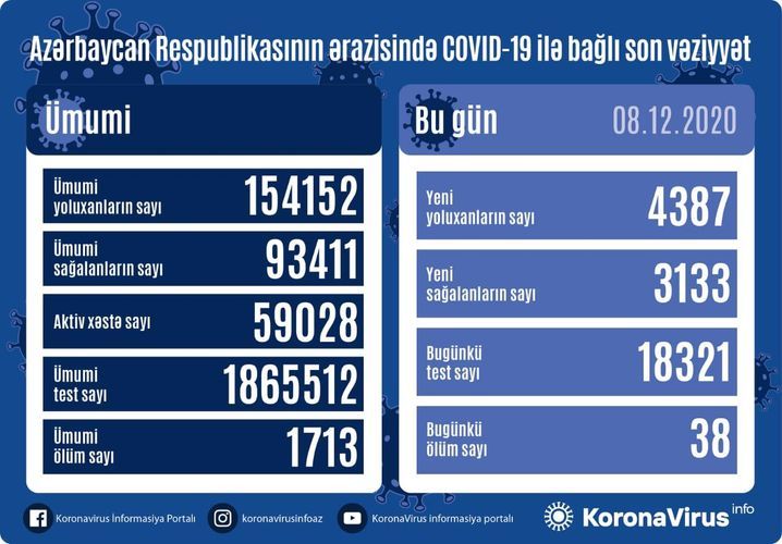 Azerbaijan documents 4387 fresh coronavirus cases, 3133 recoveries, 38 deaths in the last 24 hours