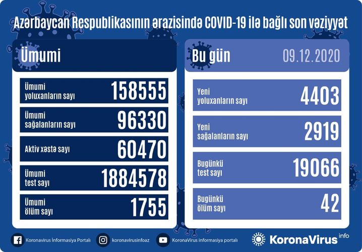 В Азербайджане выявлено еще 4403 случая заражения коронавирусом, 2919 человек вылечились, 42 скончались