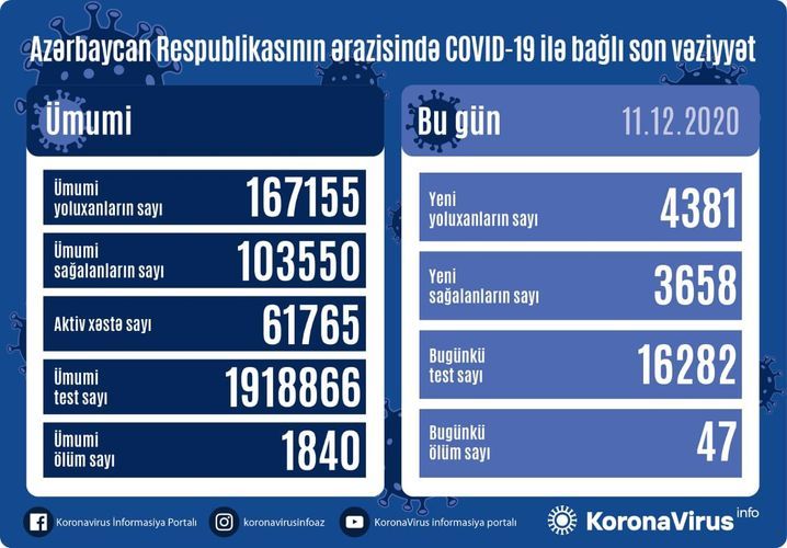 В Азербайджане выявлен 4381 новый случай заражения коронавирусом, 3658 человек вылечились, 47 человек скончались