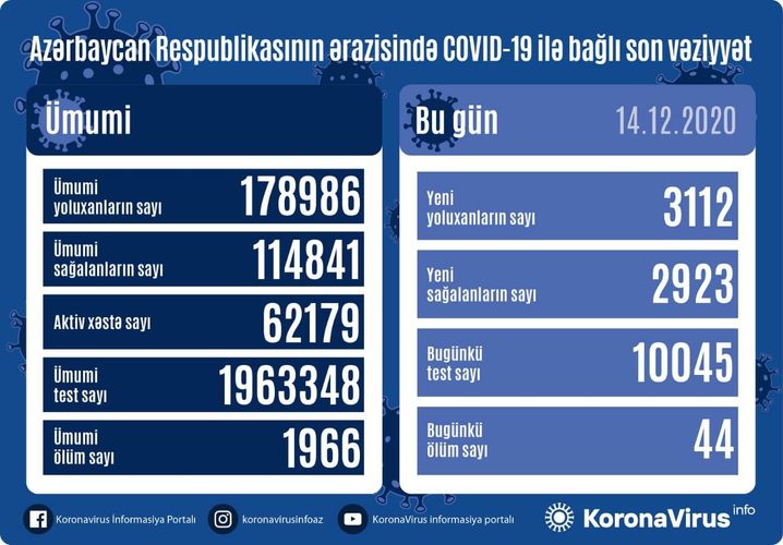 В Азербайджане выявлено 3112 новых случаев заражения коронавирусом, 2923 человека вылечились, 44 скончались