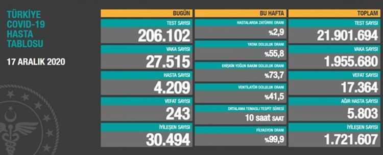 Türkiyədə COVID-19-dan son sutkada 243 nəfər ölüb