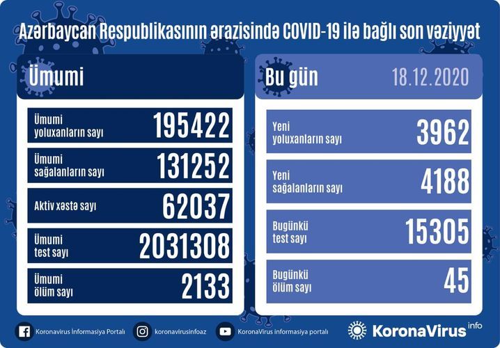 Azerbaijan documents 3,962 fresh coronavirus cases, 4,188 recoveries, 45 deaths in the last 24 hours