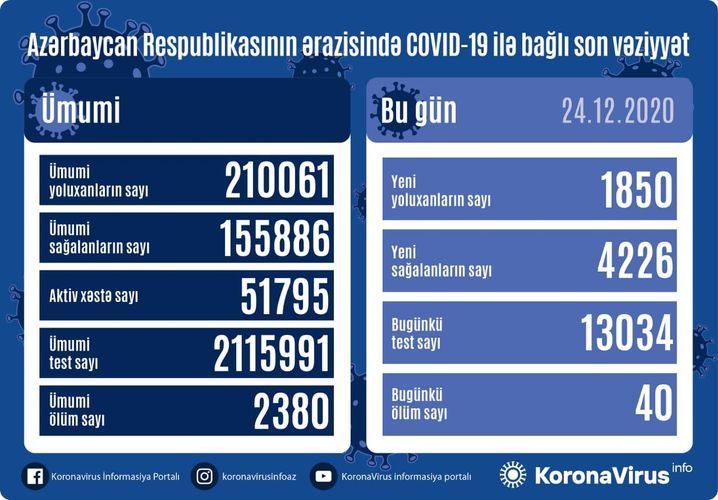 В Азербайджане выявлено еще 1850 случаев заражения коронавирусом, 4226 человек вылечились, 40 скончались