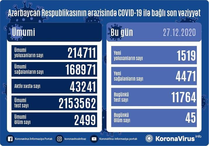 В Азербайджане выявлено еще 1519 случаев заражения COVID-19, 4471 человек вылечился, 45 человек скончались