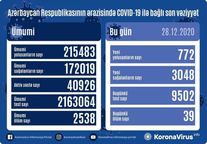 В Азербайджане выявлено еще 772 случая заражения коронавирусом, 3048 человек вылечились, 39 скончались