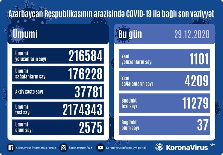 В Азербайджане выявлен еще 1101 случай заражения коронавирусом, 4209 человек вылечились, 37 скончались