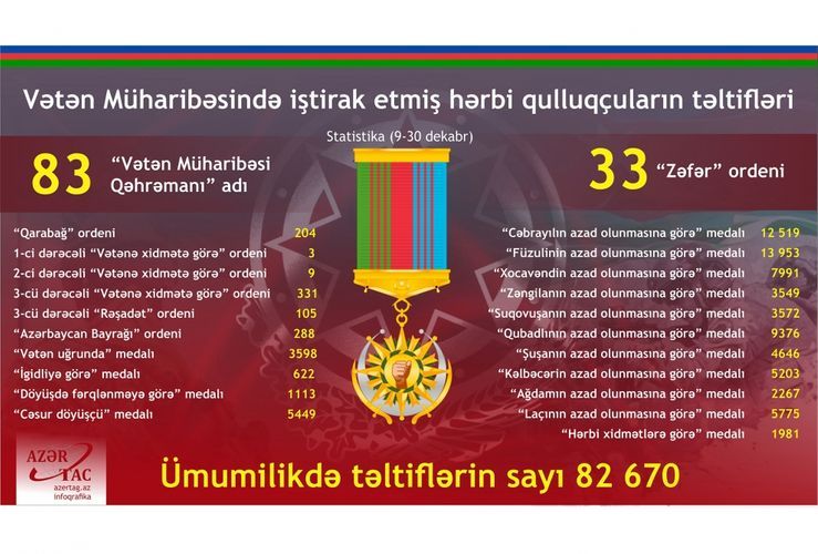82,670 servicemen participated in Patriotic War awarded 